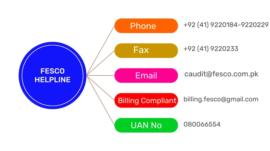 FESCO Helpline 1 Fesco helpline numbers and emails